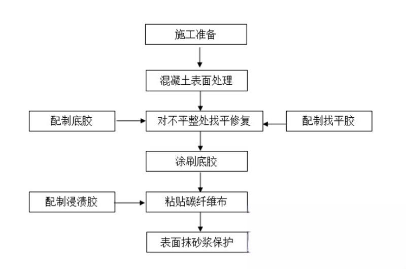 溧阳碳纤维加固的优势以及使用方法